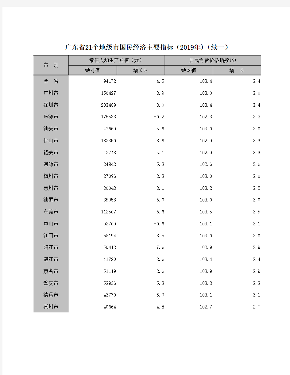 中山市统计年鉴2020社会经济发展指标：广东省21个地级市国民经济主要指标2019续一
