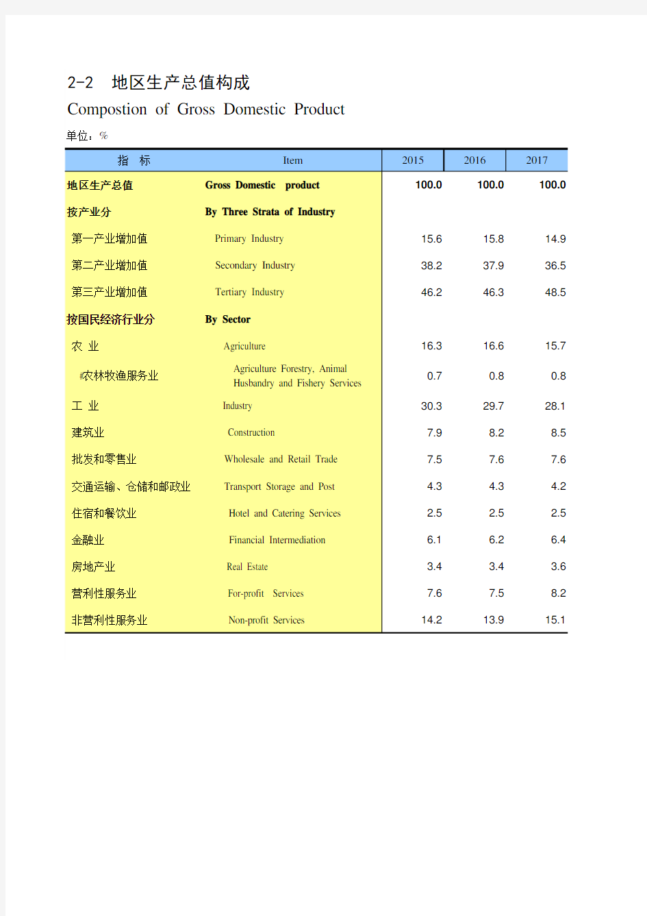 贵州统计年鉴2020社会经济发展指标：地区生产总值构成