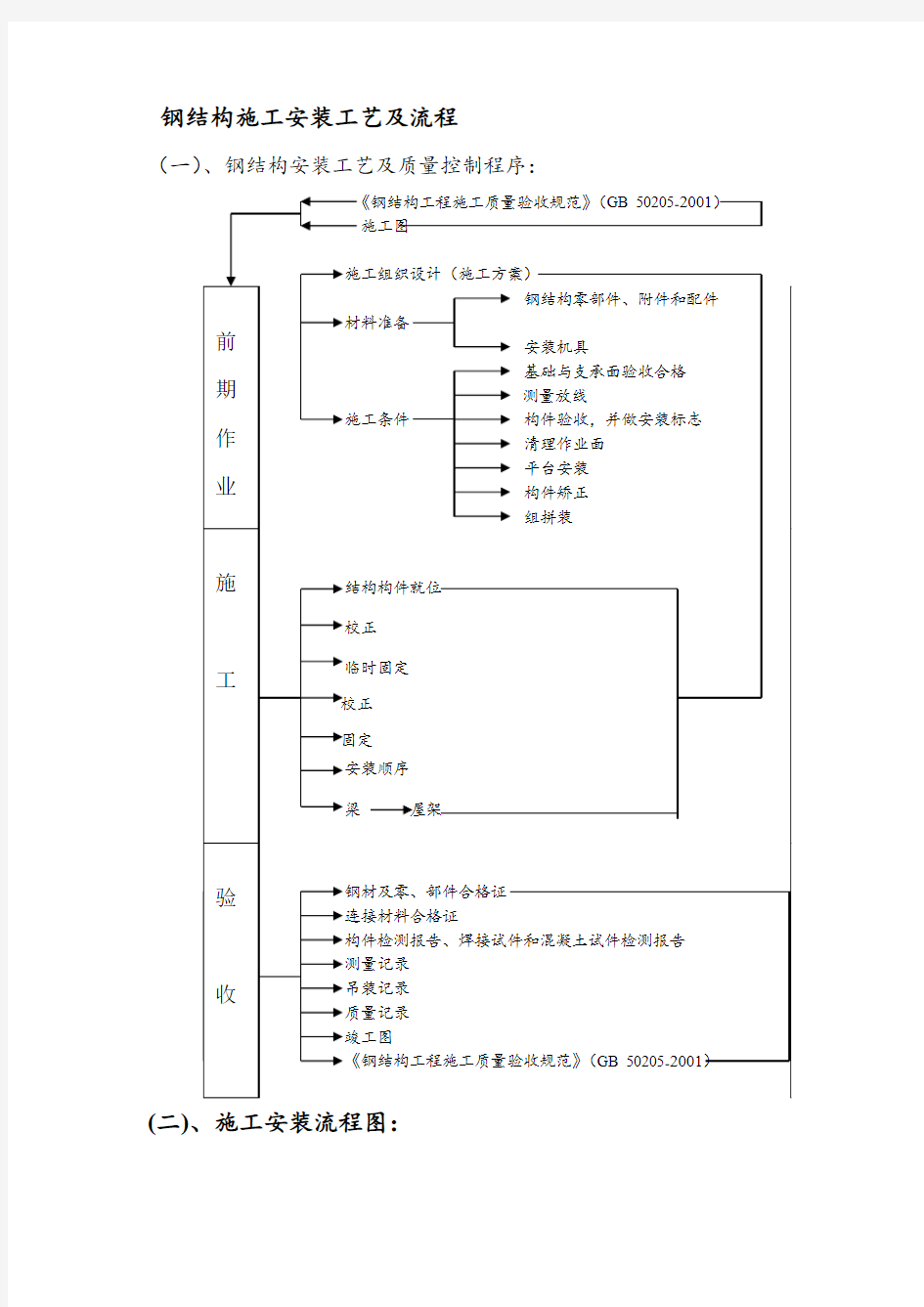 钢结构施工安装工艺及流程