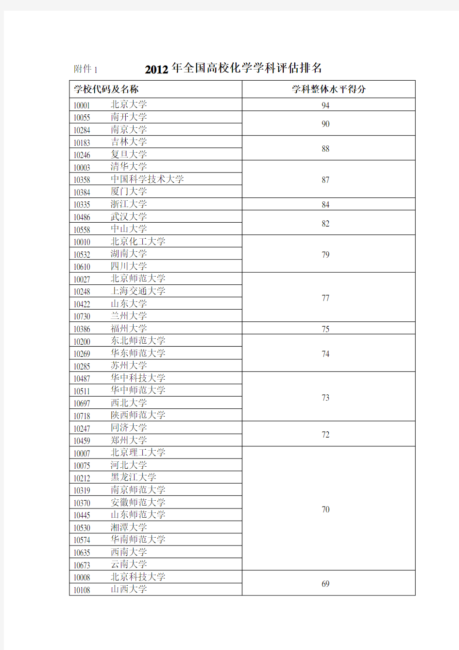 全国高校化学学科评估排名