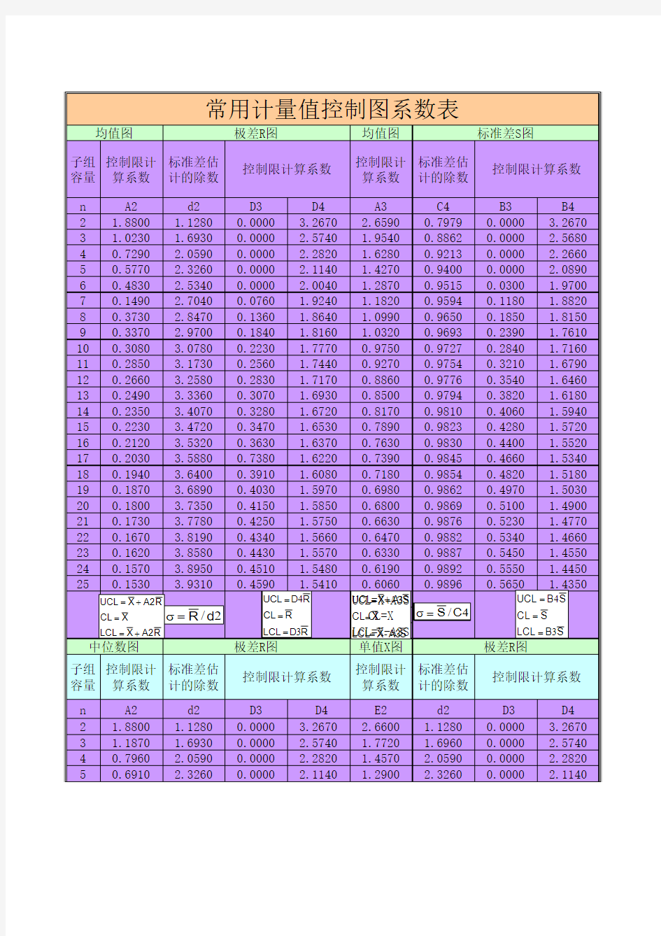 常用计量值控制图系数表