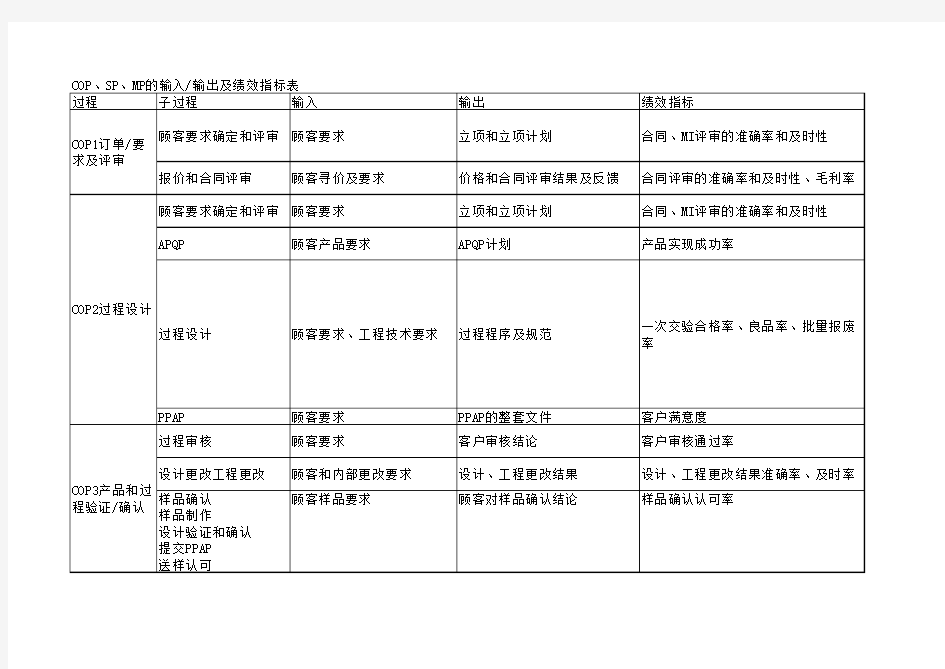 COP、SP、MP的输入输出及绩效指标表1