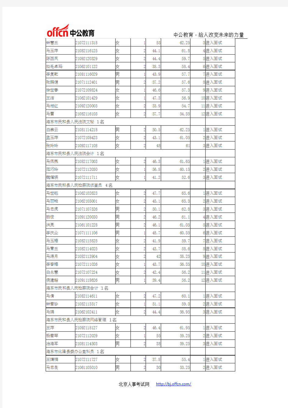 青海省2014年公开考录主任科员以下职位公务员面试人员(8月22日)(前楼)