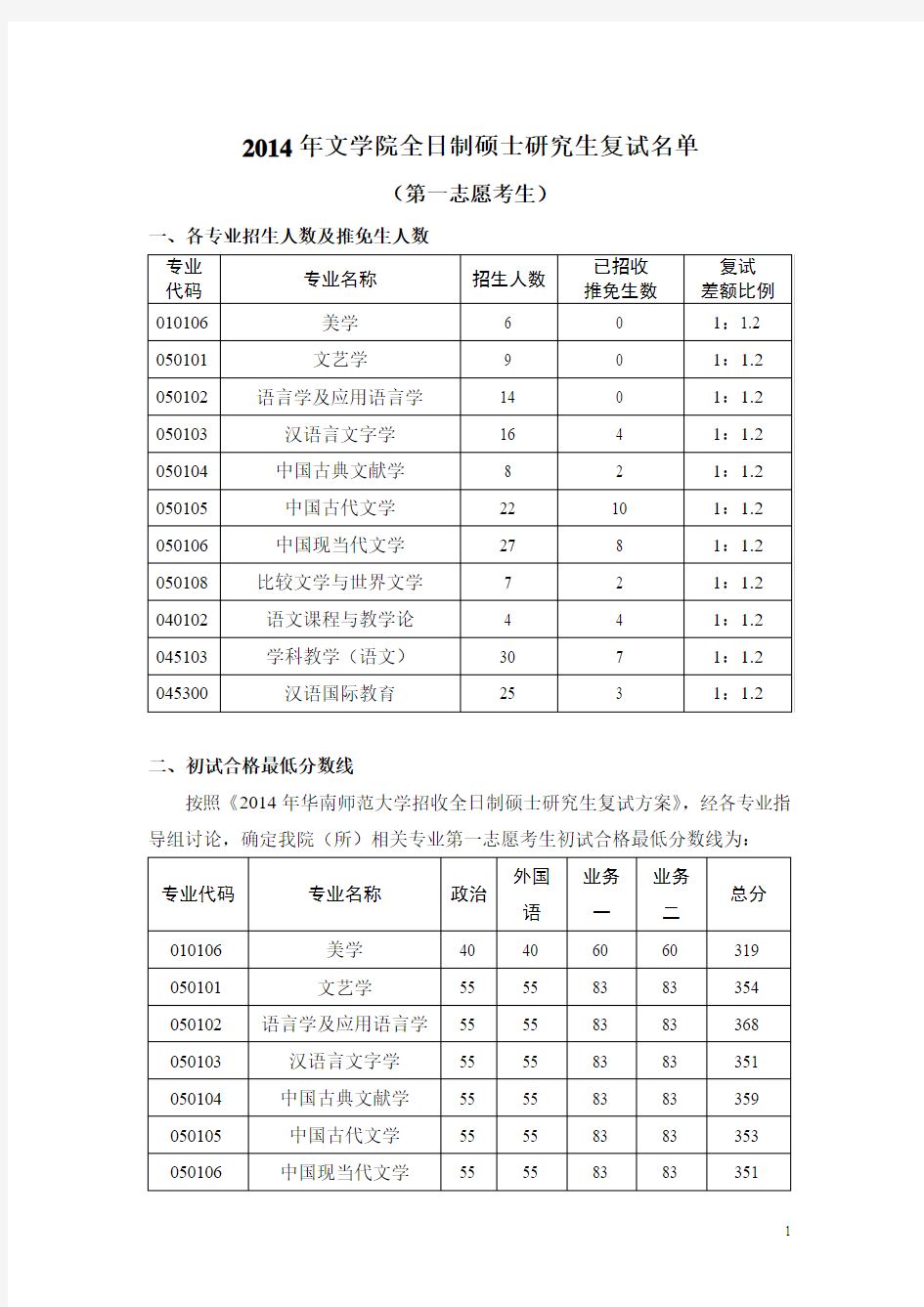 2014年华南师范大学文学院全日制硕士研究生复试名单