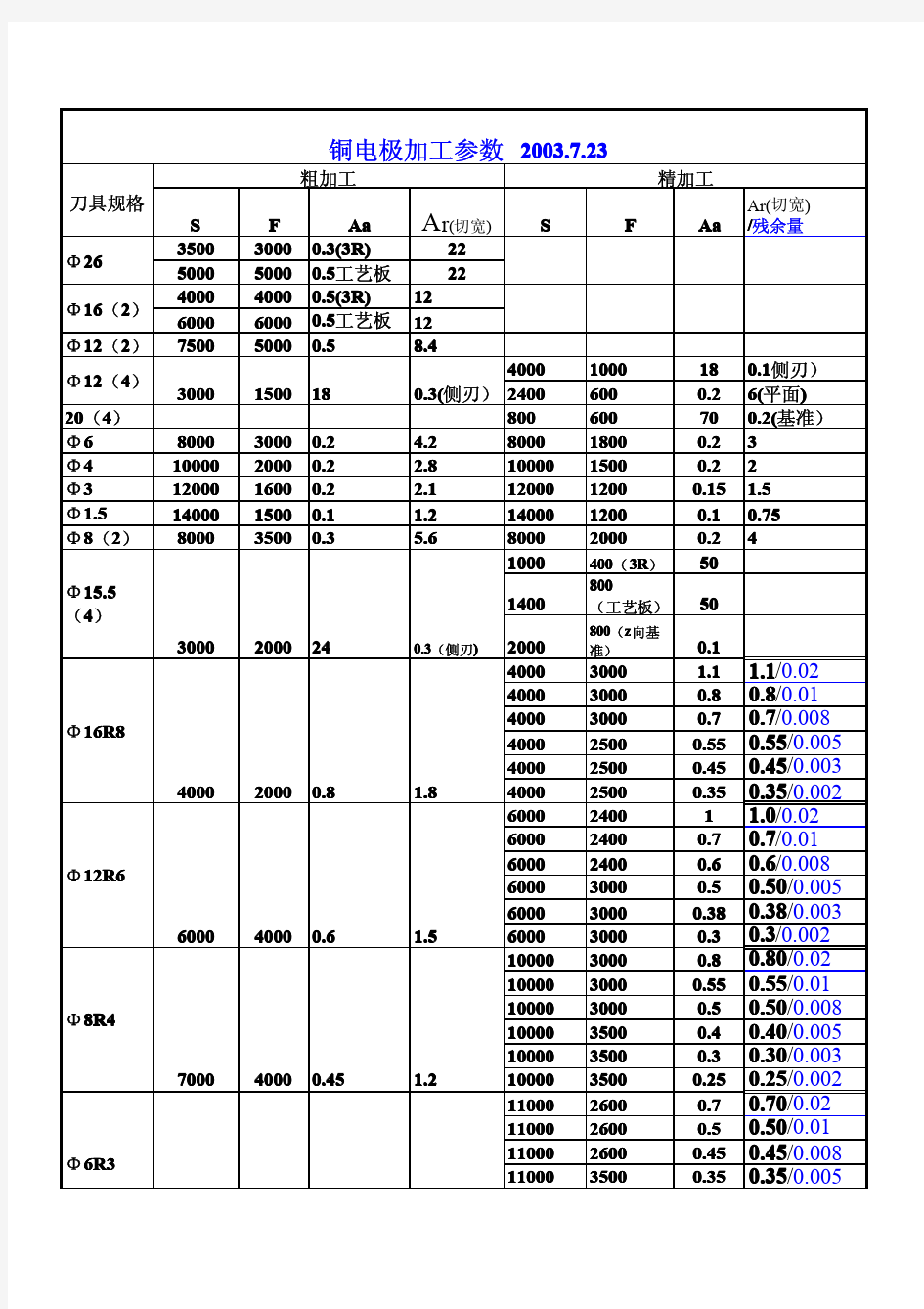 11 铜电极、石墨加工参数表【14表全】