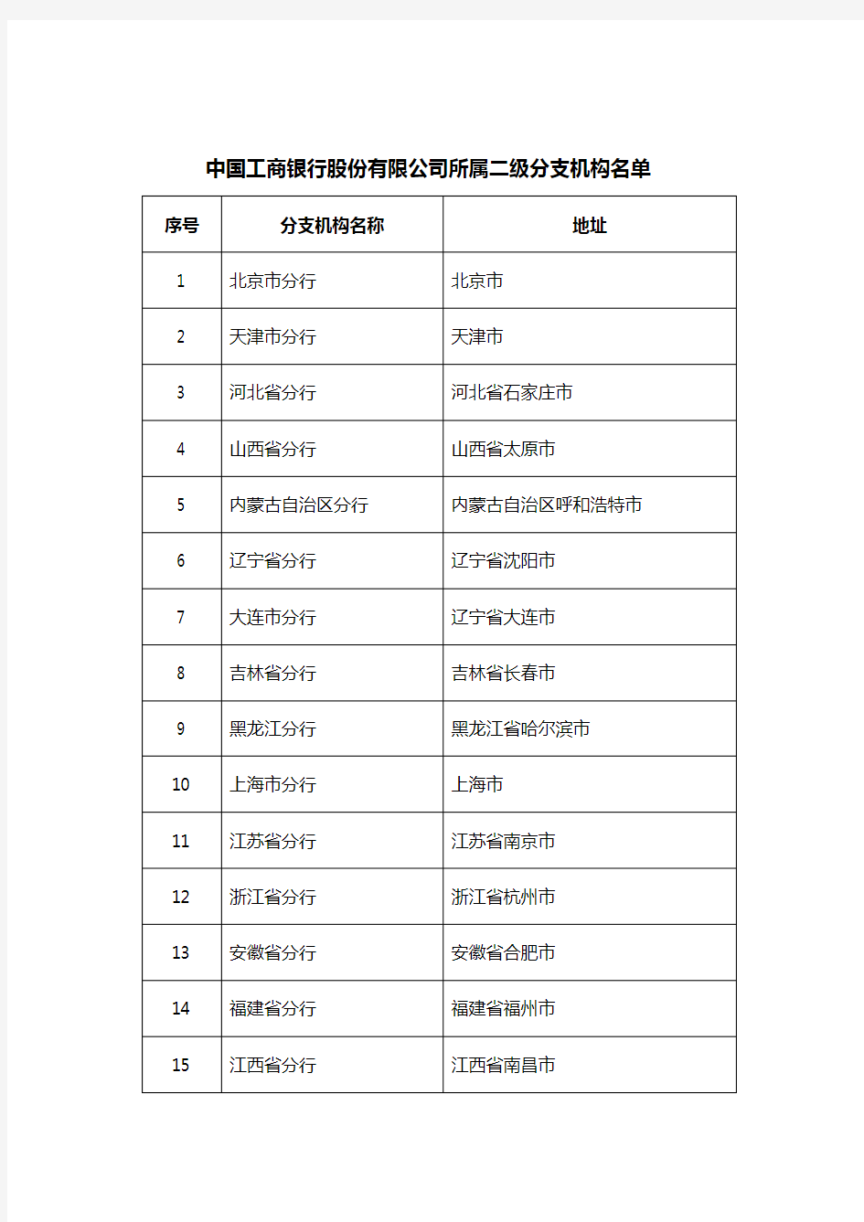 中国工商银行股份有限公司等企业所属二级分支机构名单