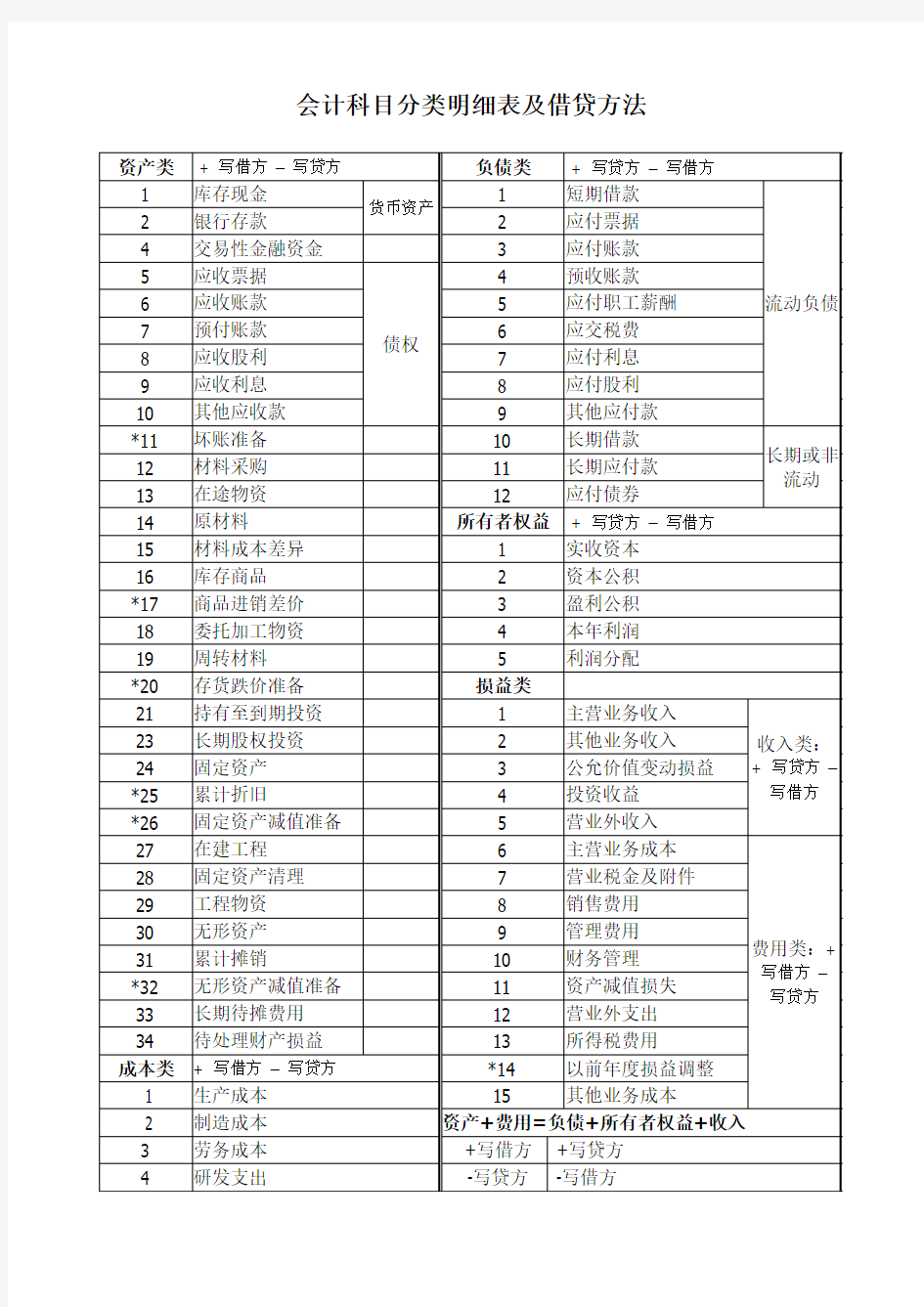 会计科目分类明细表及借贷方法