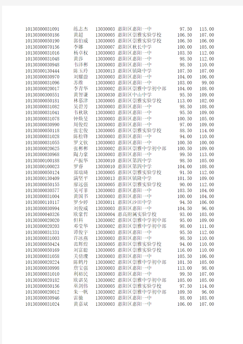 2010年中考成绩(全区排名)