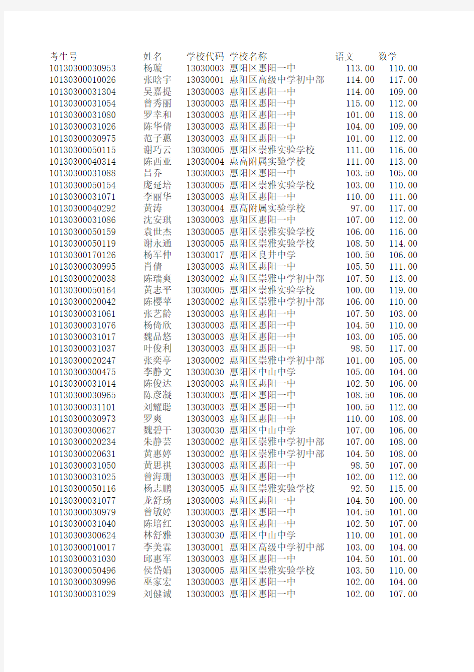 2010年中考成绩(全区排名)