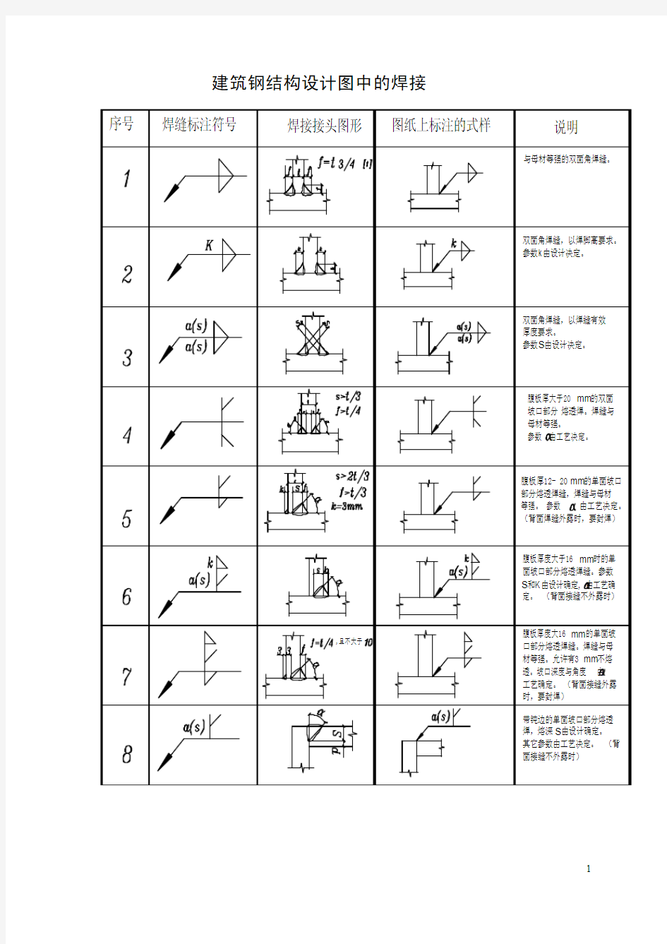 钢结构设计图中的焊接符号标注大全(图)