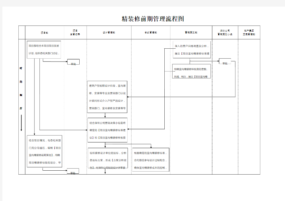 精装修管理流程图