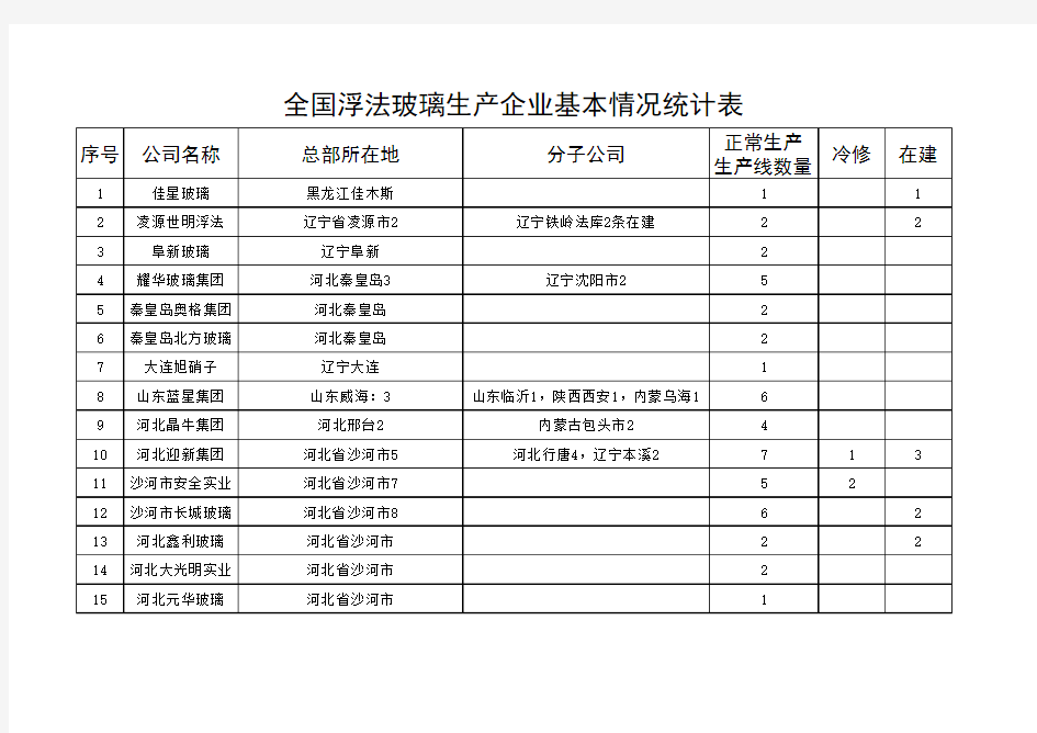 全国浮法玻璃生产企业基本情况