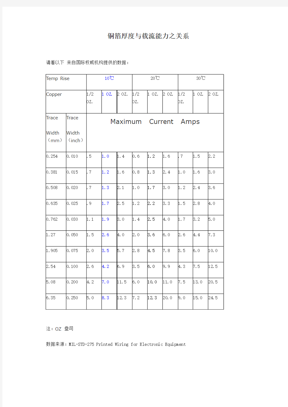 铜箔厚度以及PCB载流能力的关系