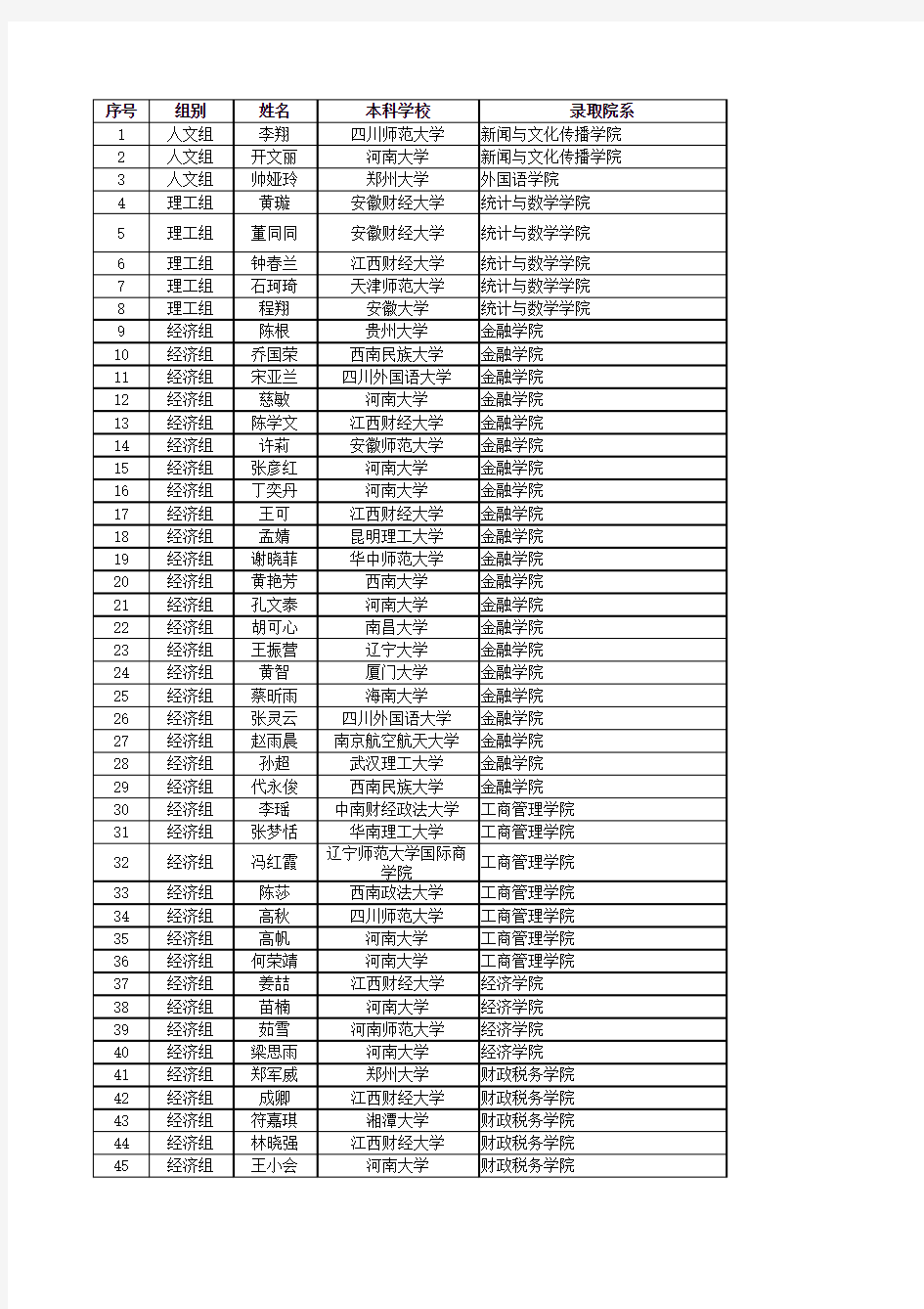 2014年中南财经政法大学推免生拟录取名单