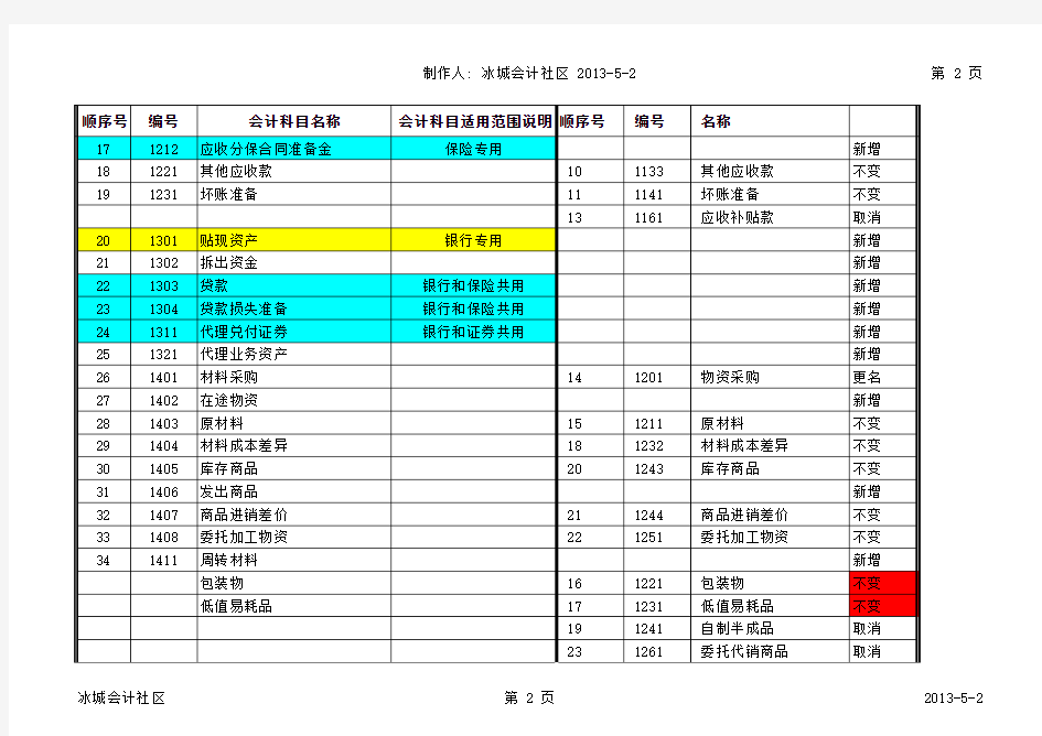 最新会计准则与企业会计制度科目对照表