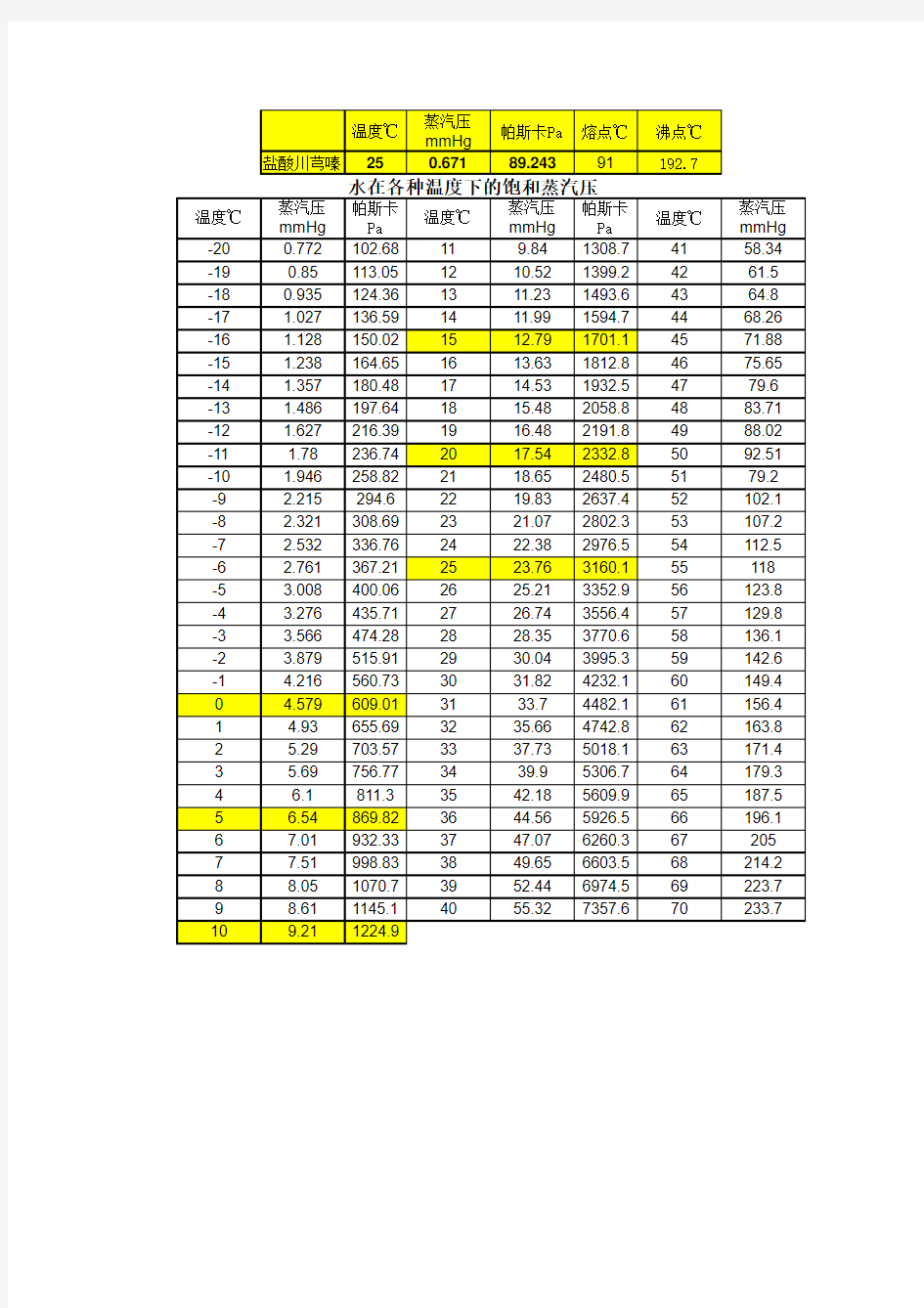 水的饱和蒸汽压与温度对应表