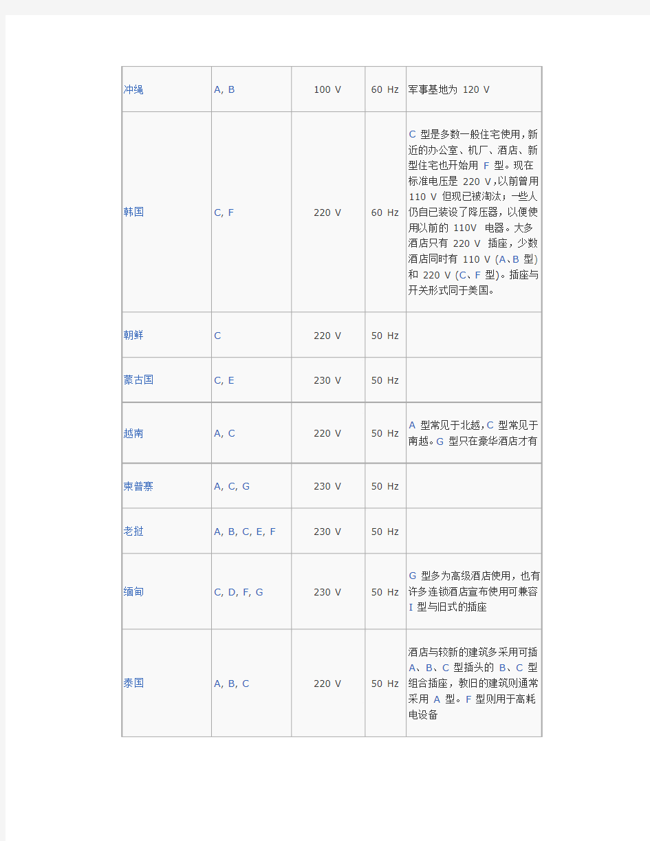 世界各国电源插头插座形式