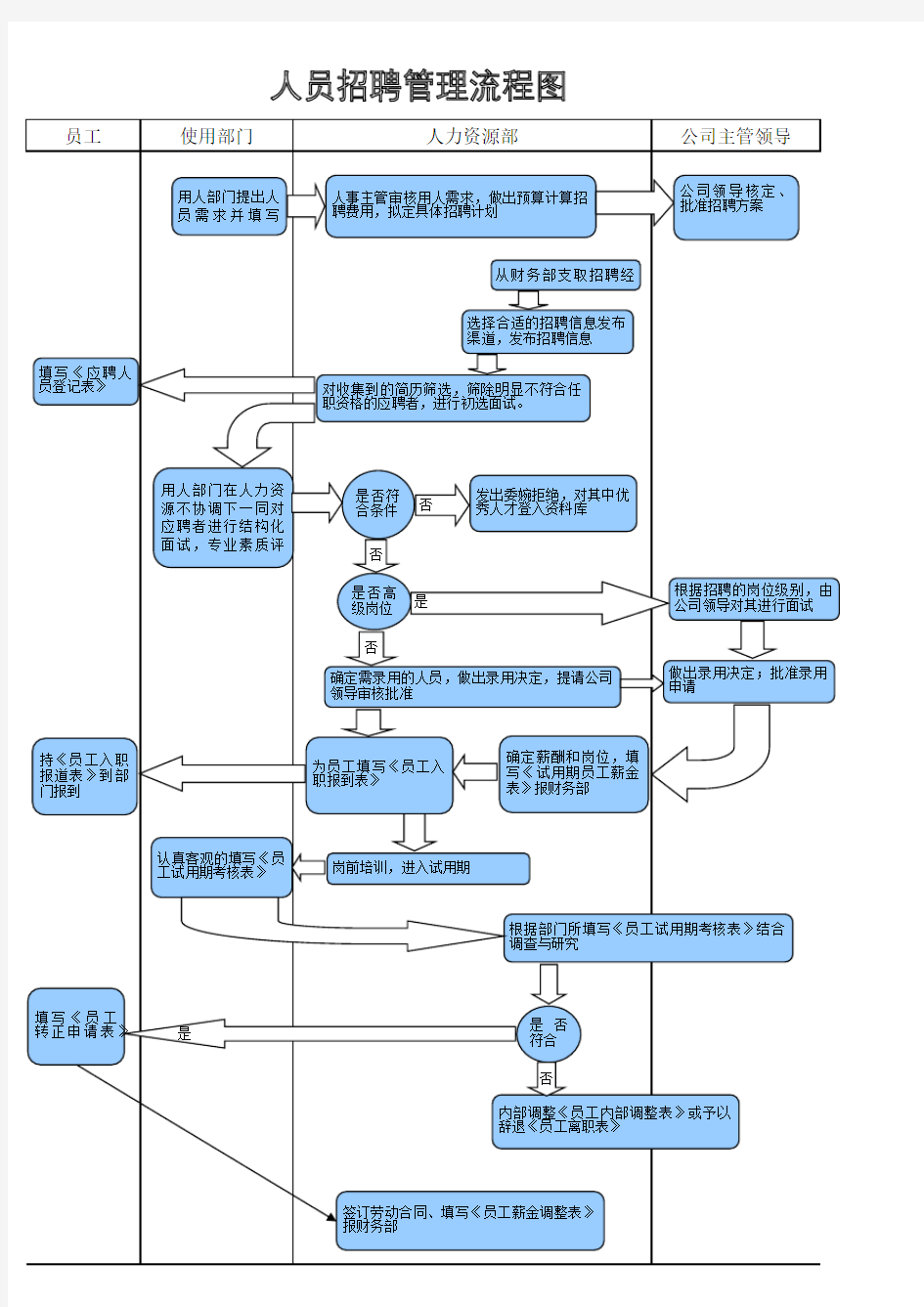 人员招聘管理流程图