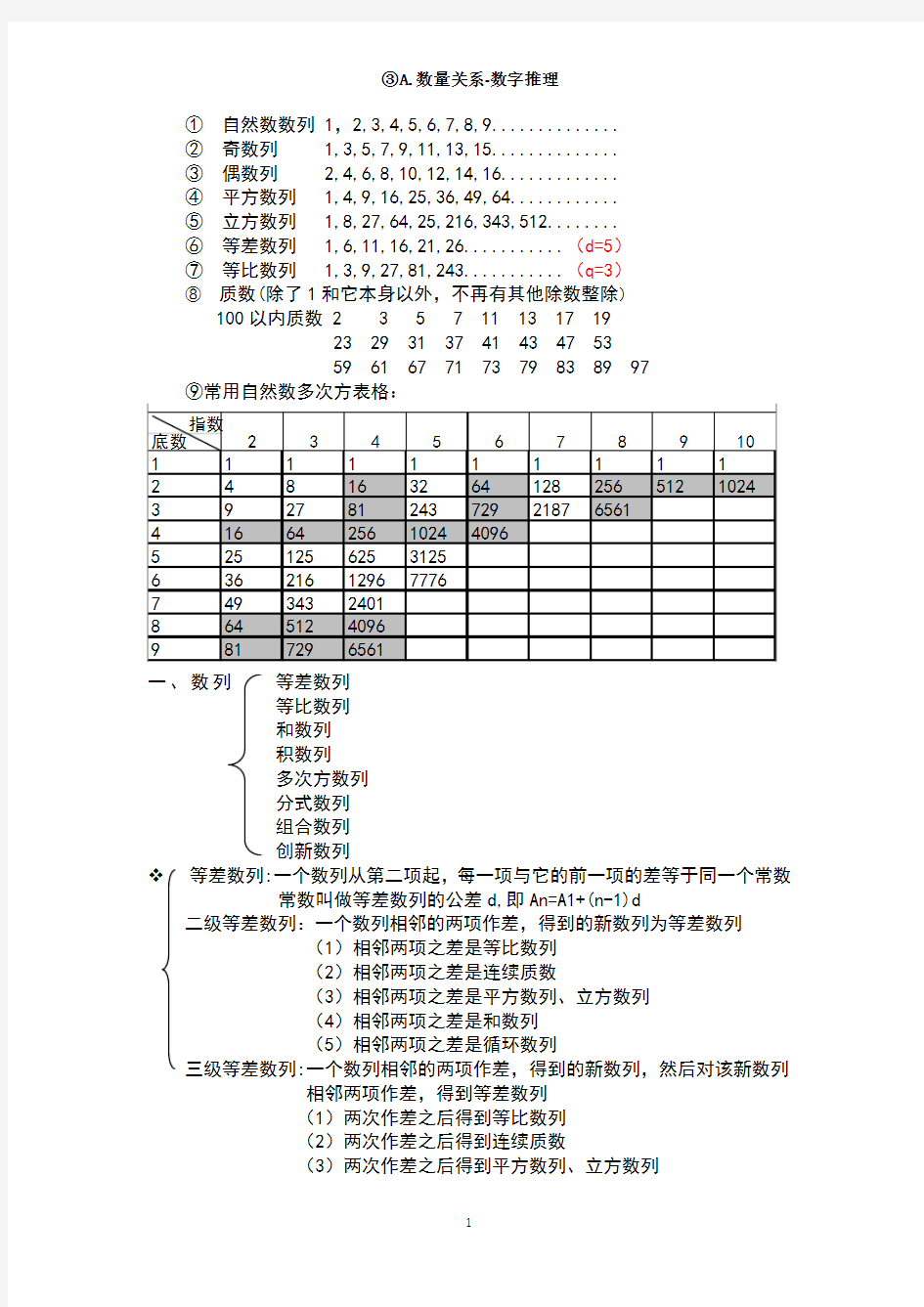 数量关系——数字推理