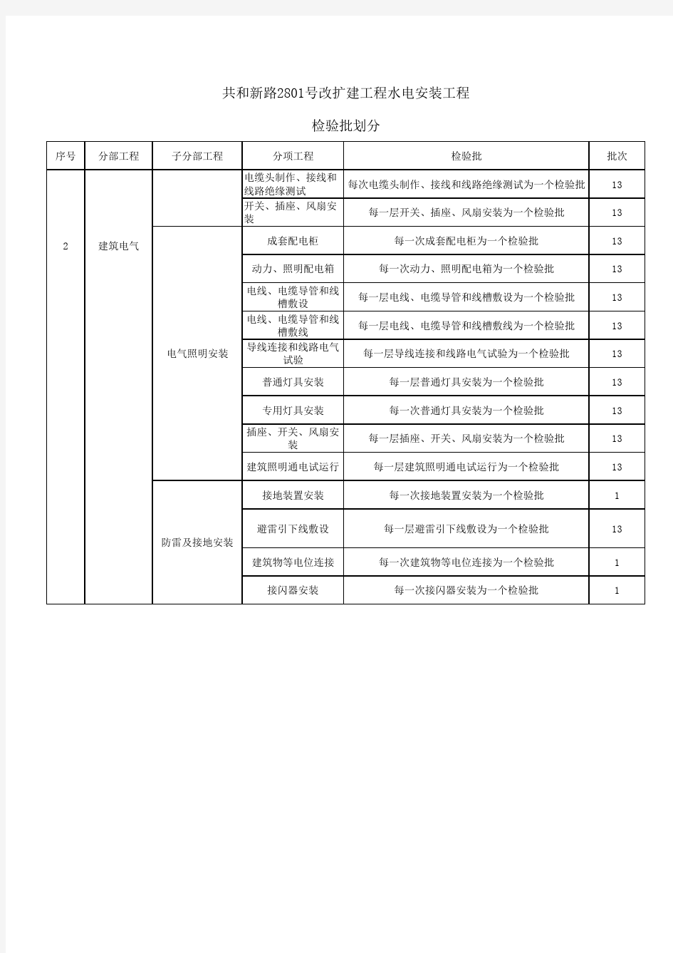 检验批划分-水电安装工程