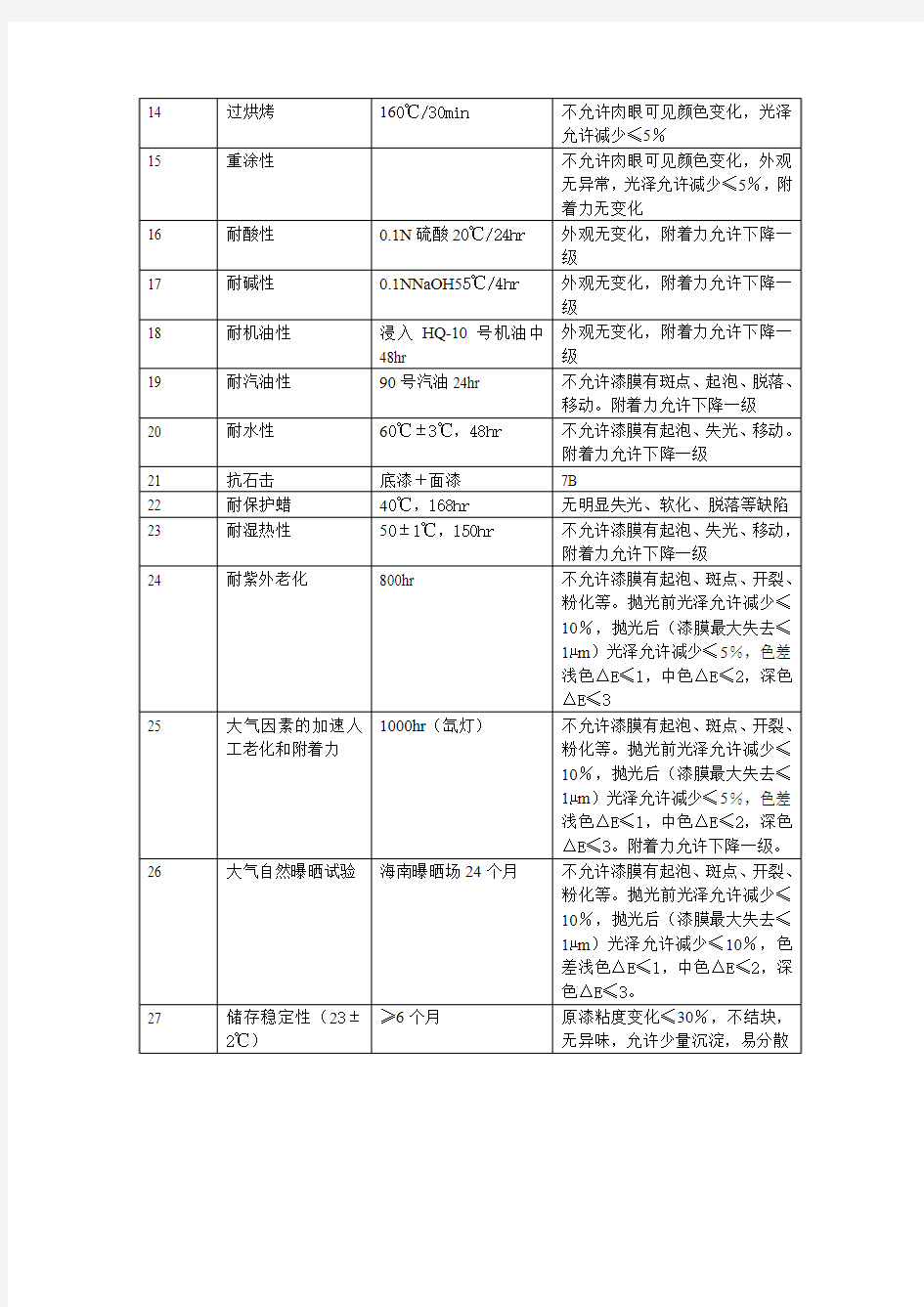 塑料件涂装标准