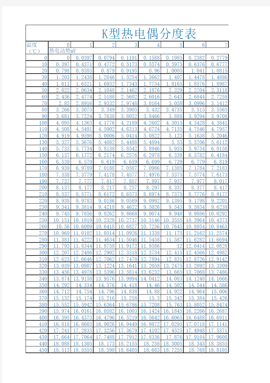 K型热电偶分度表