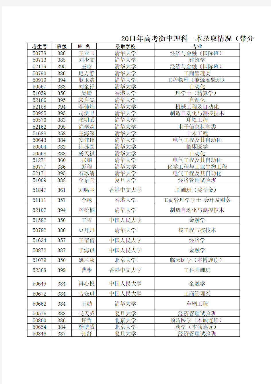 2011年高考衡中理科一本录取情况(带分数)