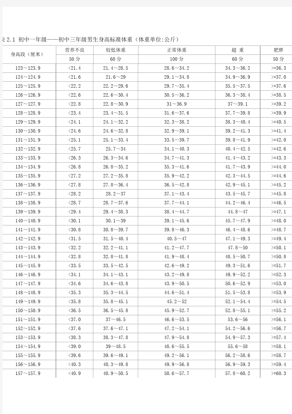 初中一至三年级男生身高标准体重