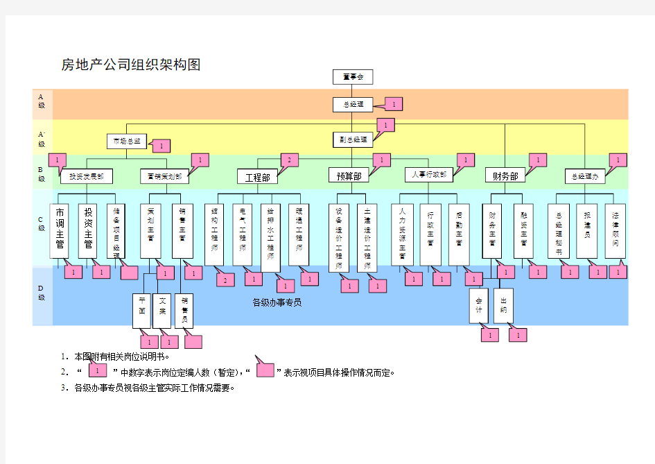 房地产公司管理架构图