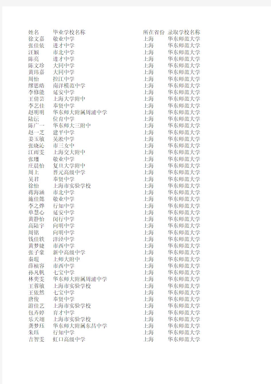 2011年华东师范大学自主招生录取名单(上海考生)