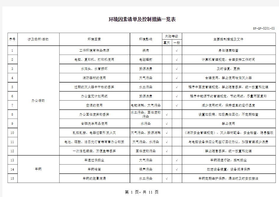 环境因素清单及控制措施一览表