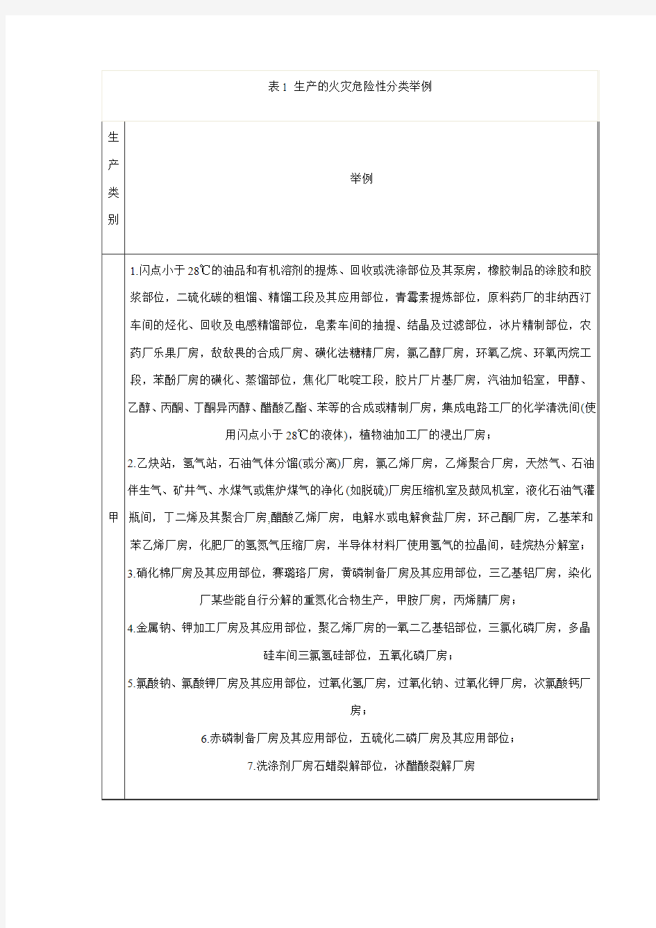 火灾危险性类别