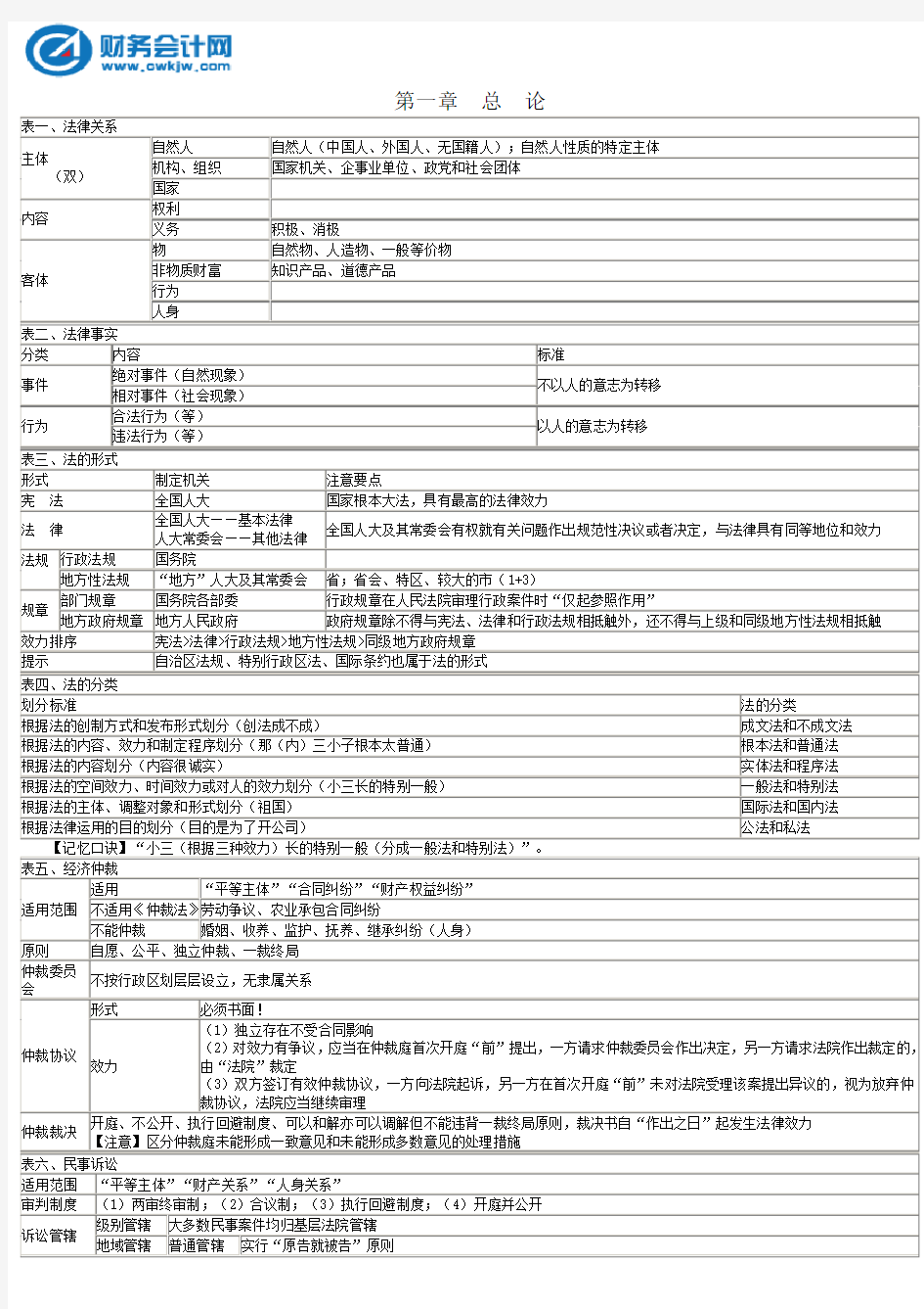 2016年初级会计经济法基础-重点归纳资料