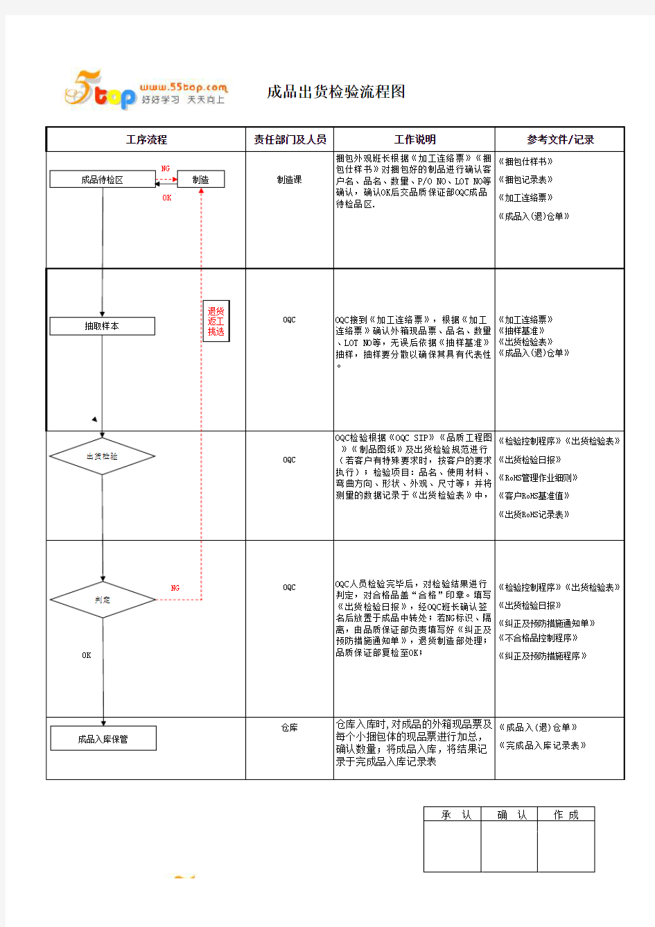 成品出货检验流程图