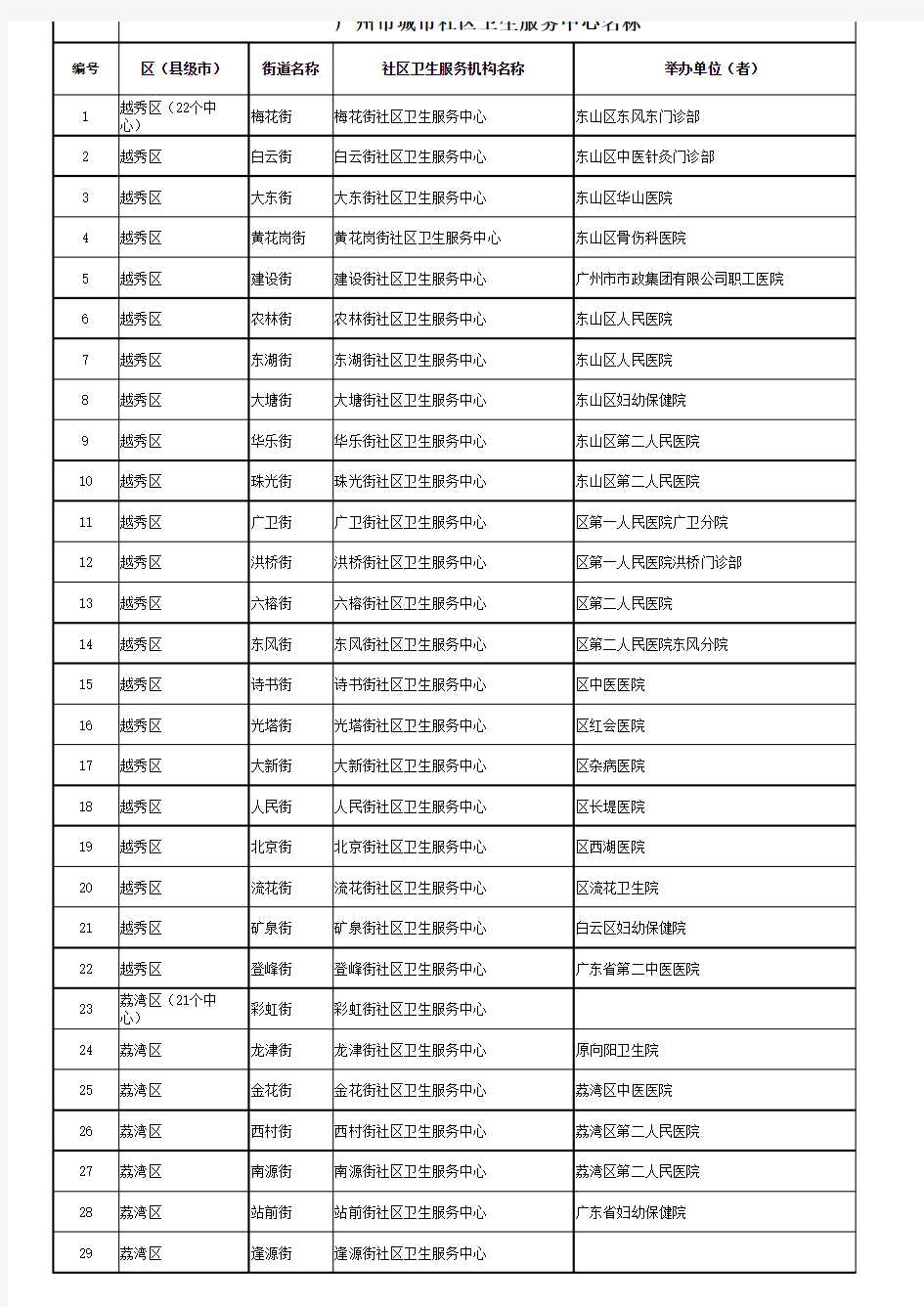 广州社区医院名单