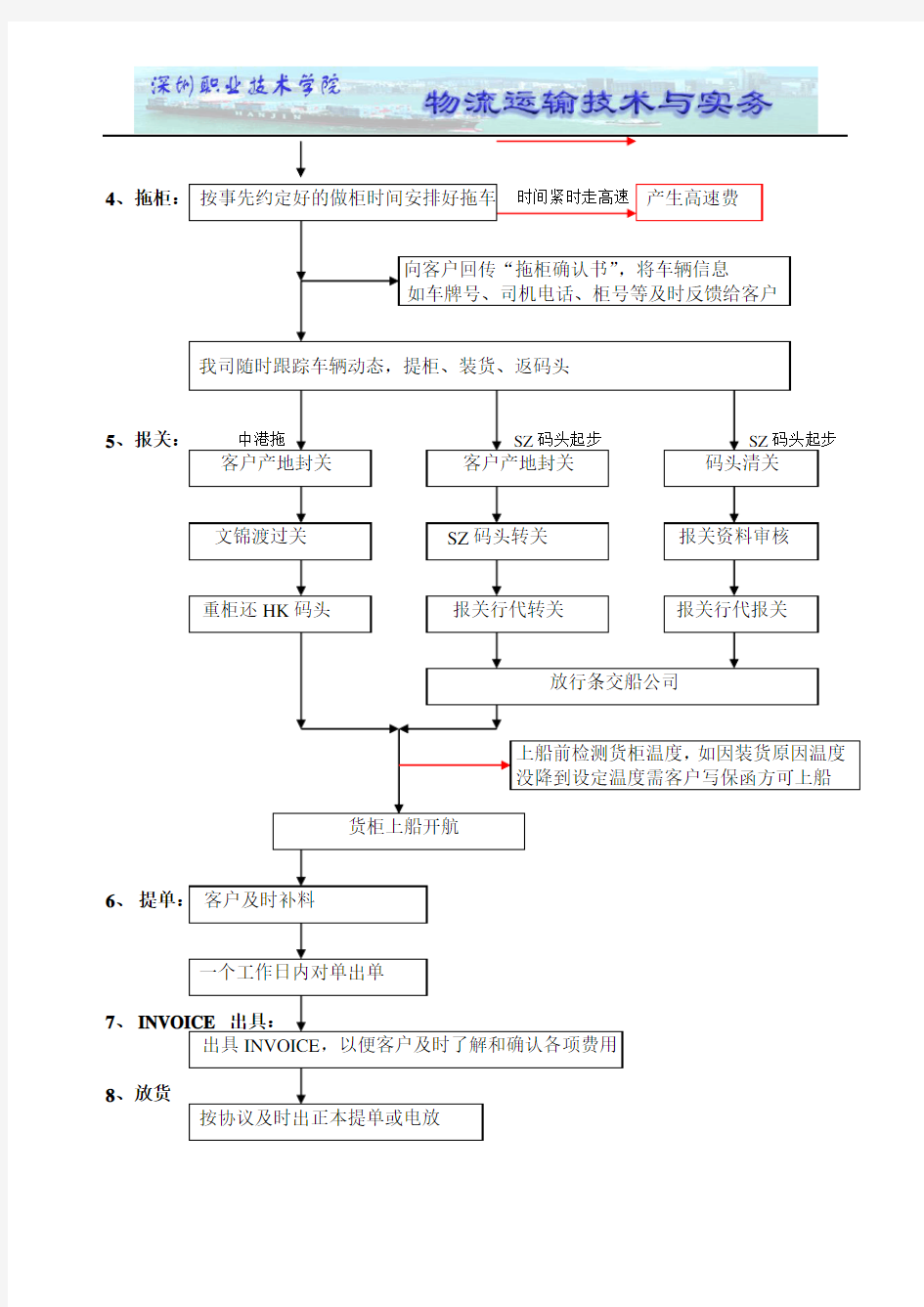 冻柜海运操作流程