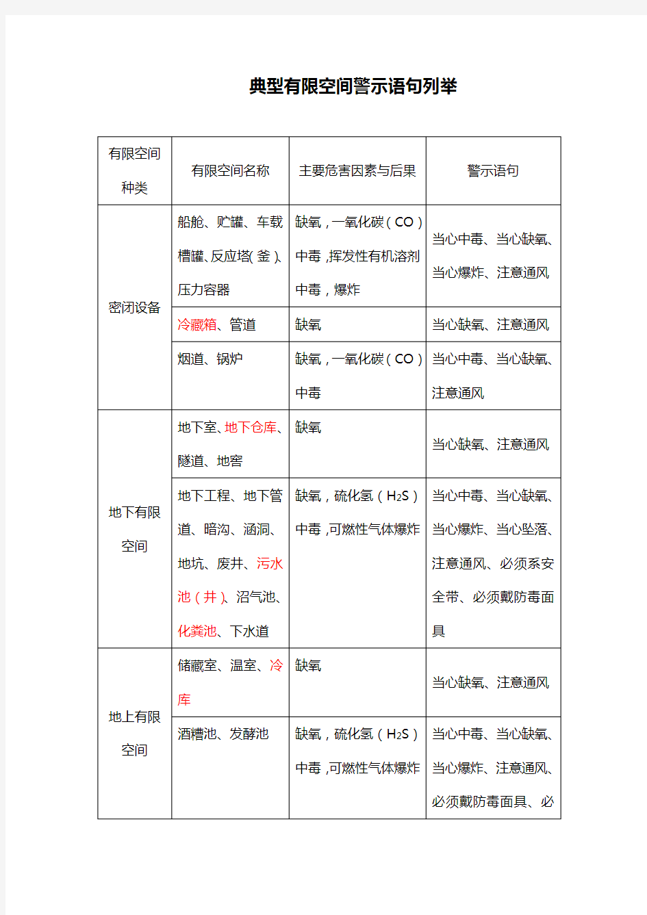 典型有限空间警示语句列举