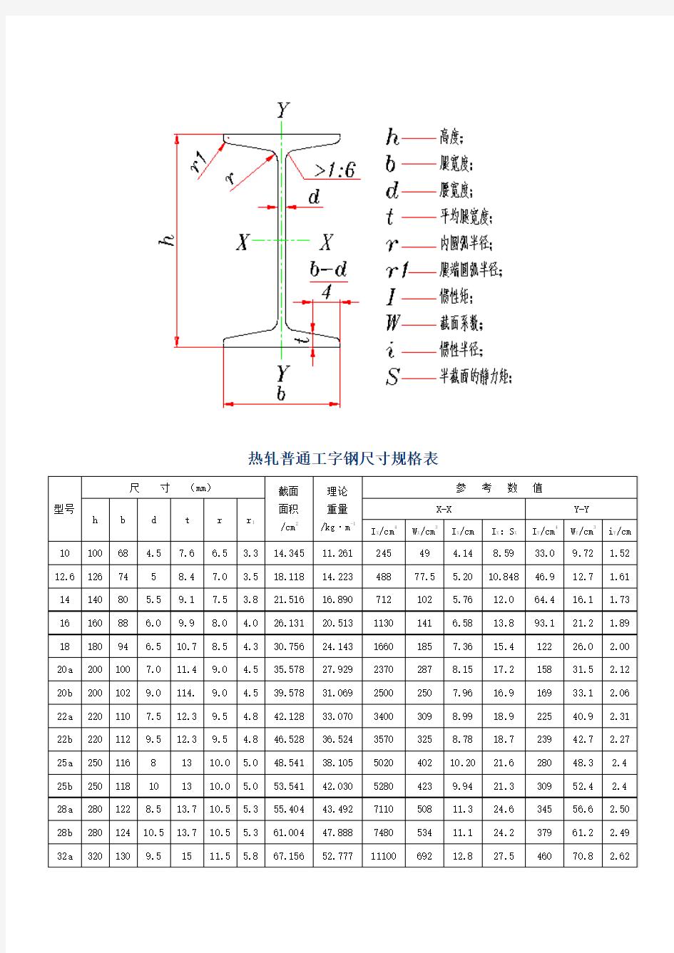 工字钢、槽钢、等边角钢型号规格表