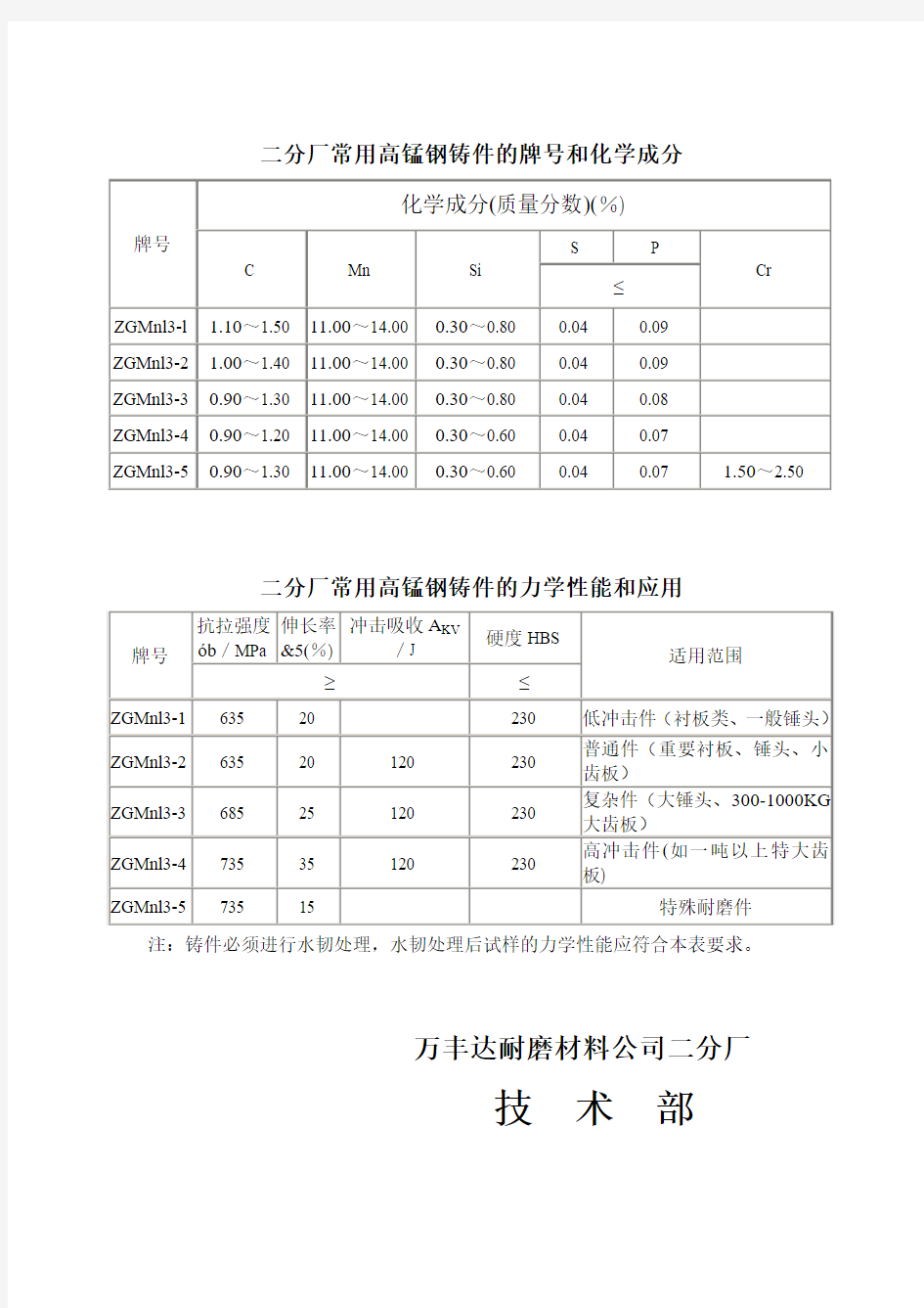 高锰钢成分和力学性能标准