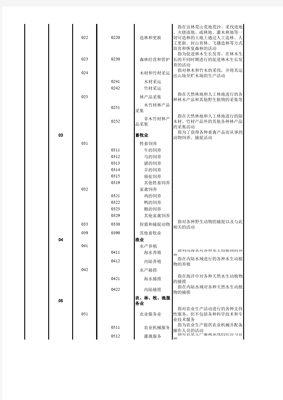 行业代码对应表