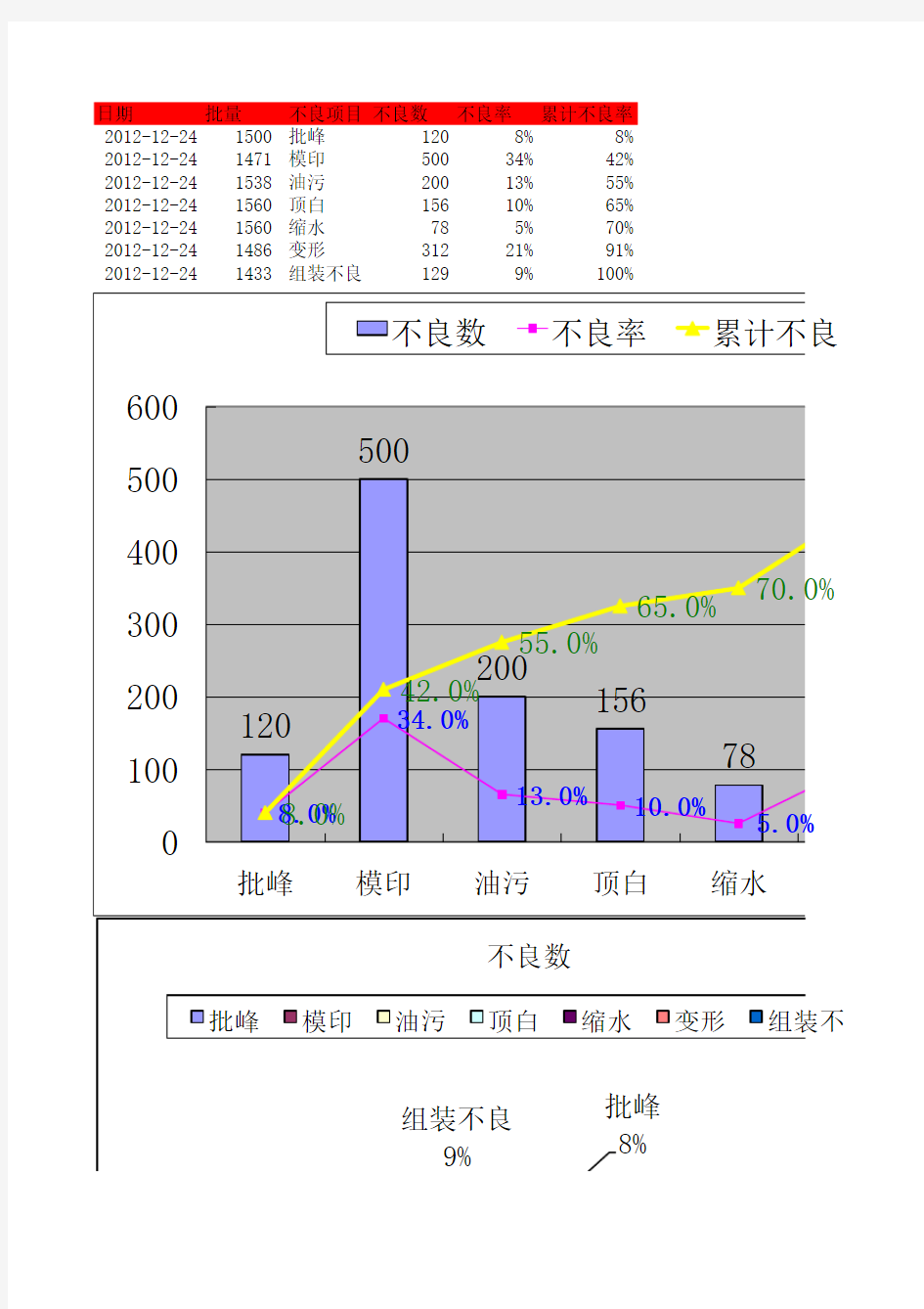 QC不良率柏拉图表-参考