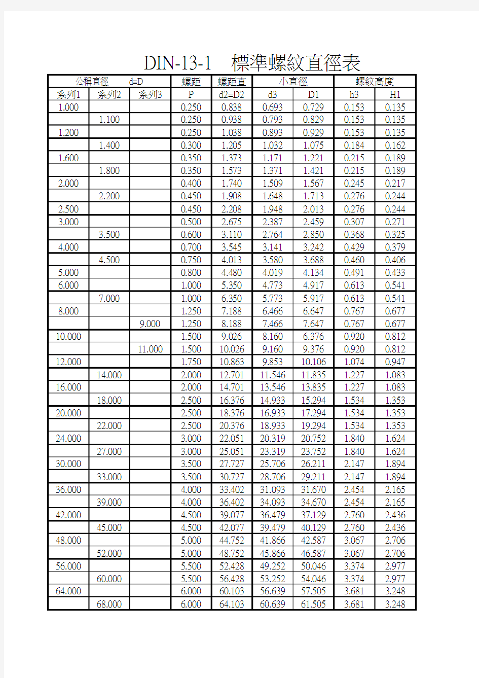 DIN-13-1  标准螺纹直径表