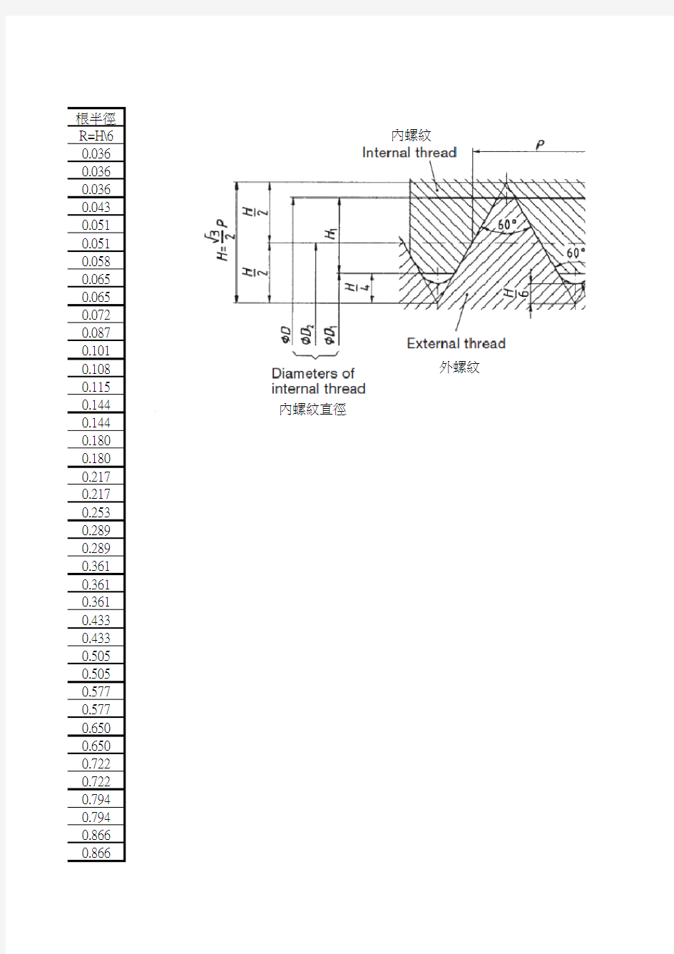 DIN-13-1  标准螺纹直径表