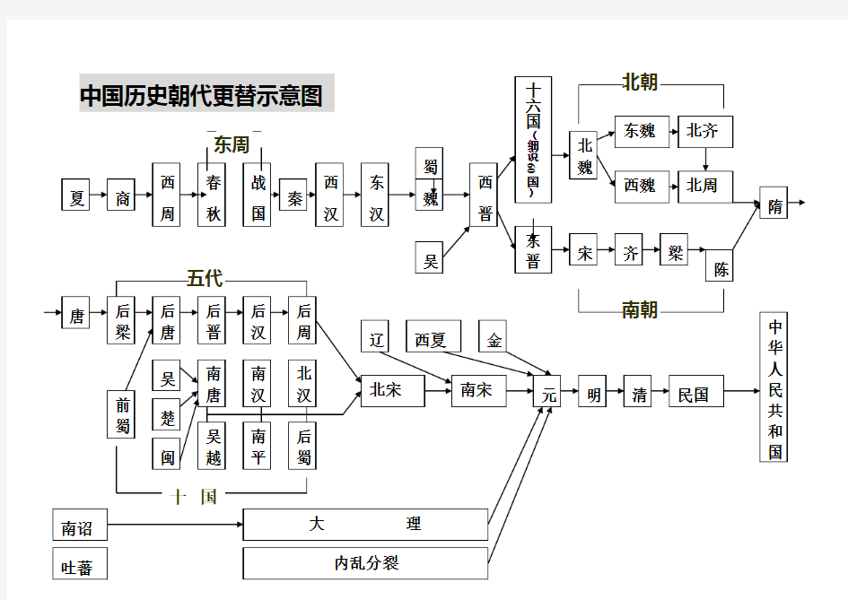 中国历史朝代更示意图