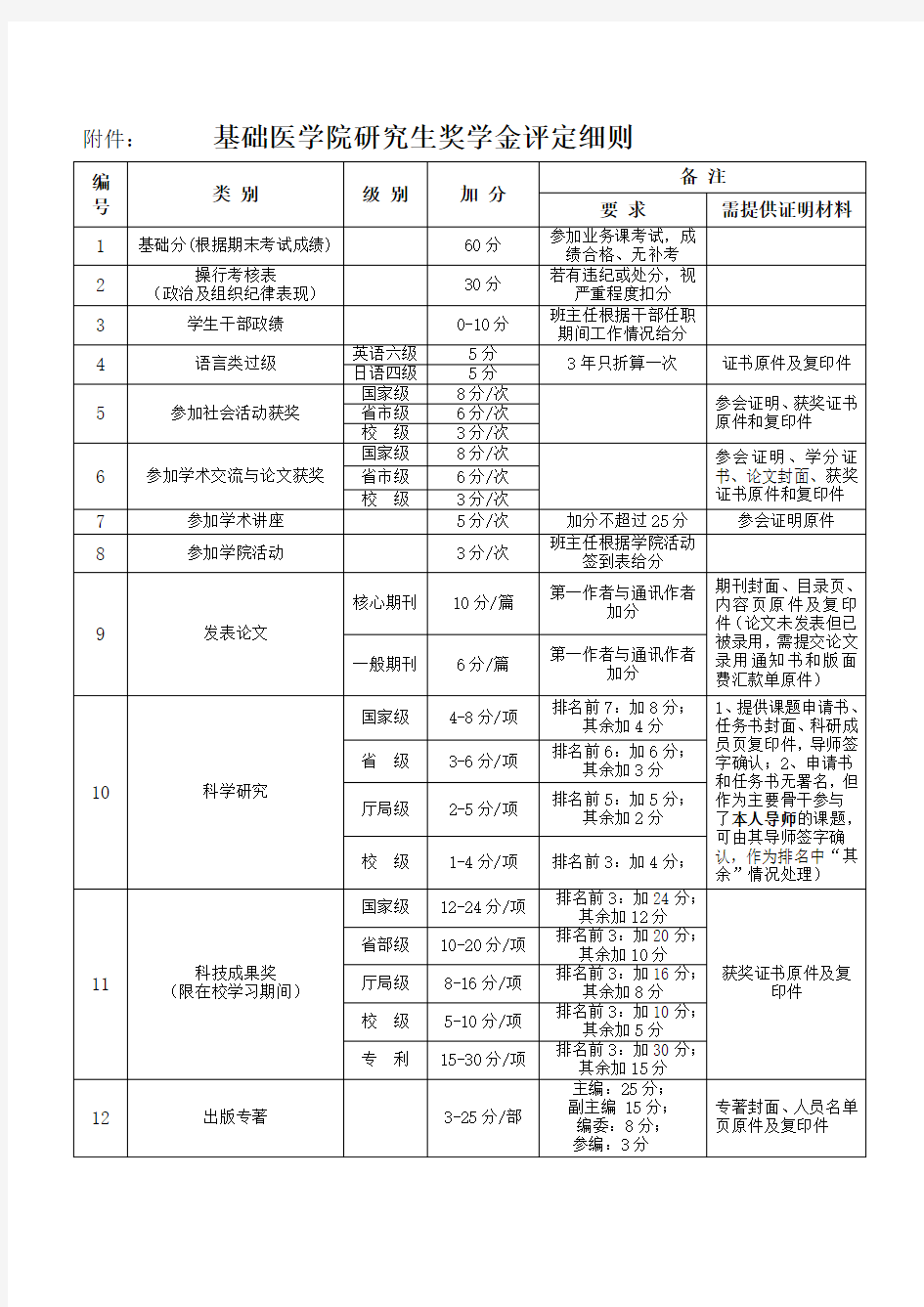 研究生奖学金评定加分细则