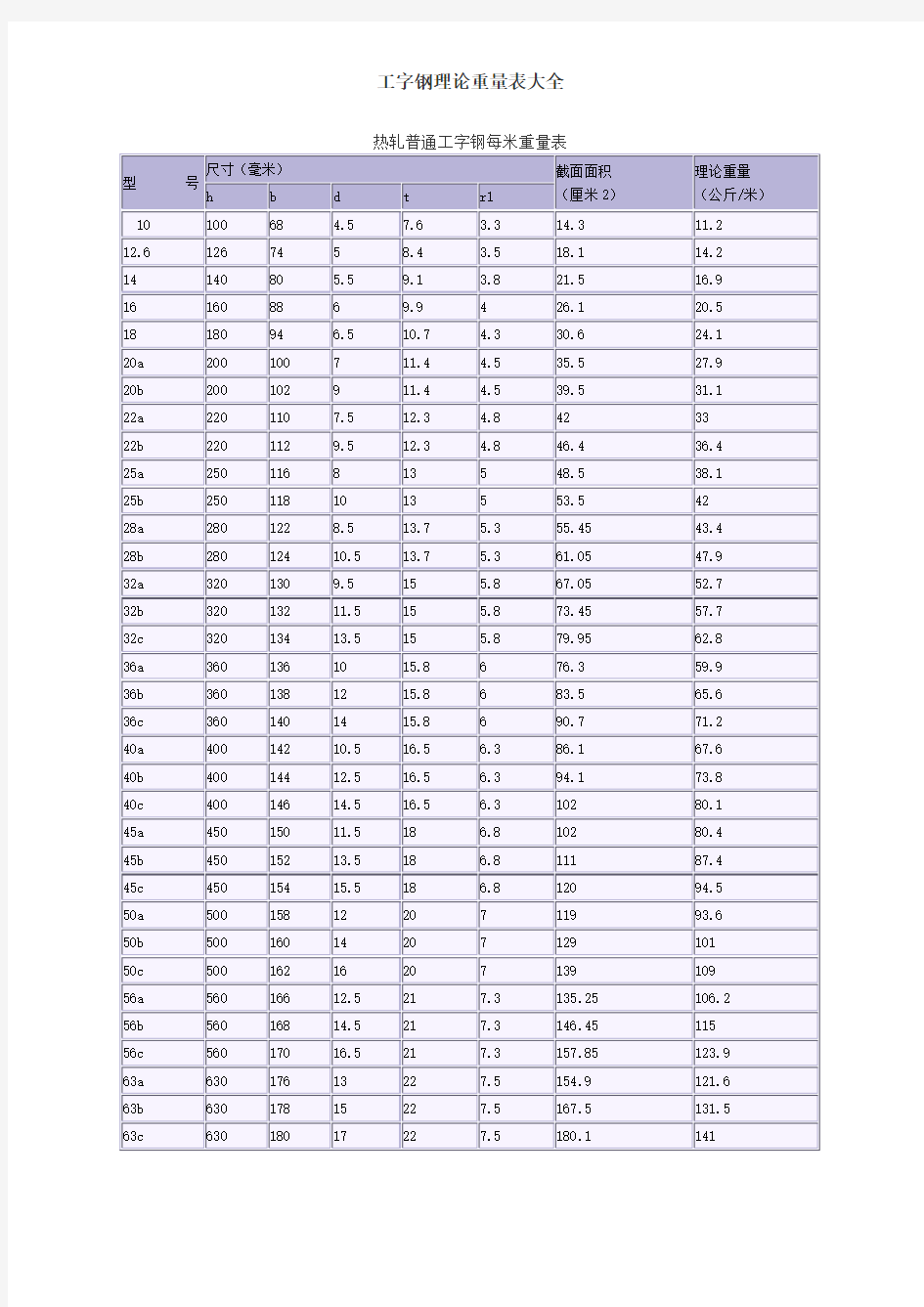 工字钢理论重量表大全