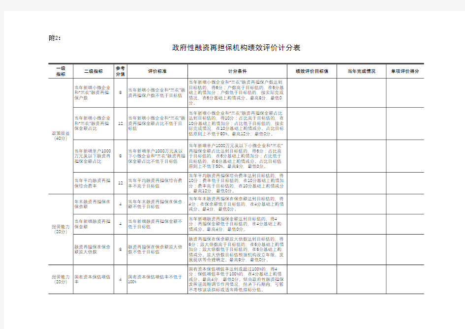 政府性融资再担保机构绩效评价计分表