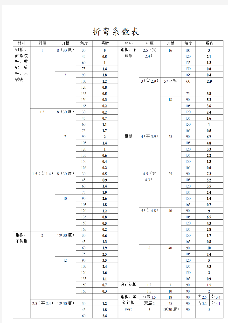 折弯系数表