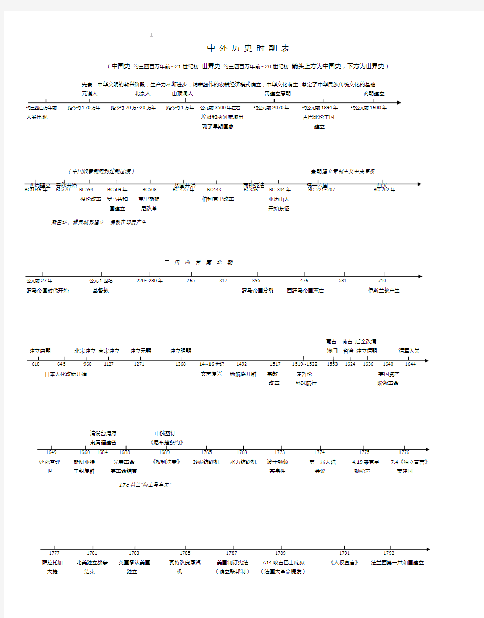 2016年高中历史【中外历史时间轴】