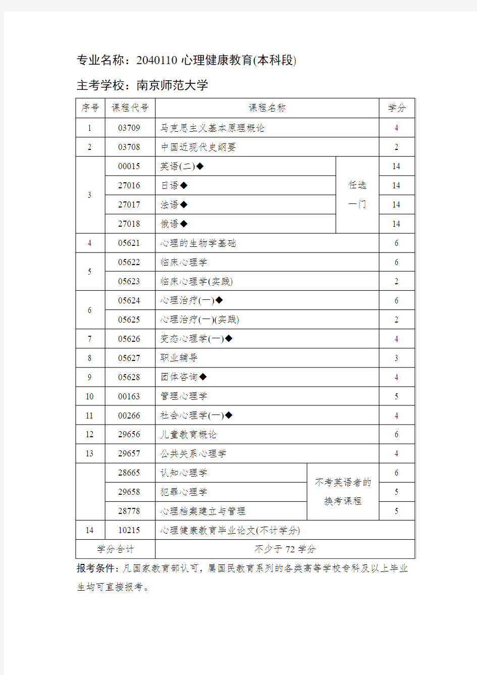 专业名称2040110心理健康教育(本科段)